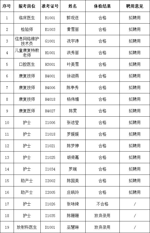 惠東縣婦幼保健計劃生育服務中心2021年公開招聘考試體檢結果及擬聘用